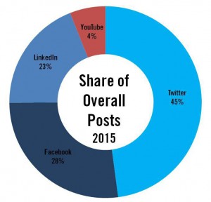Share of Posts