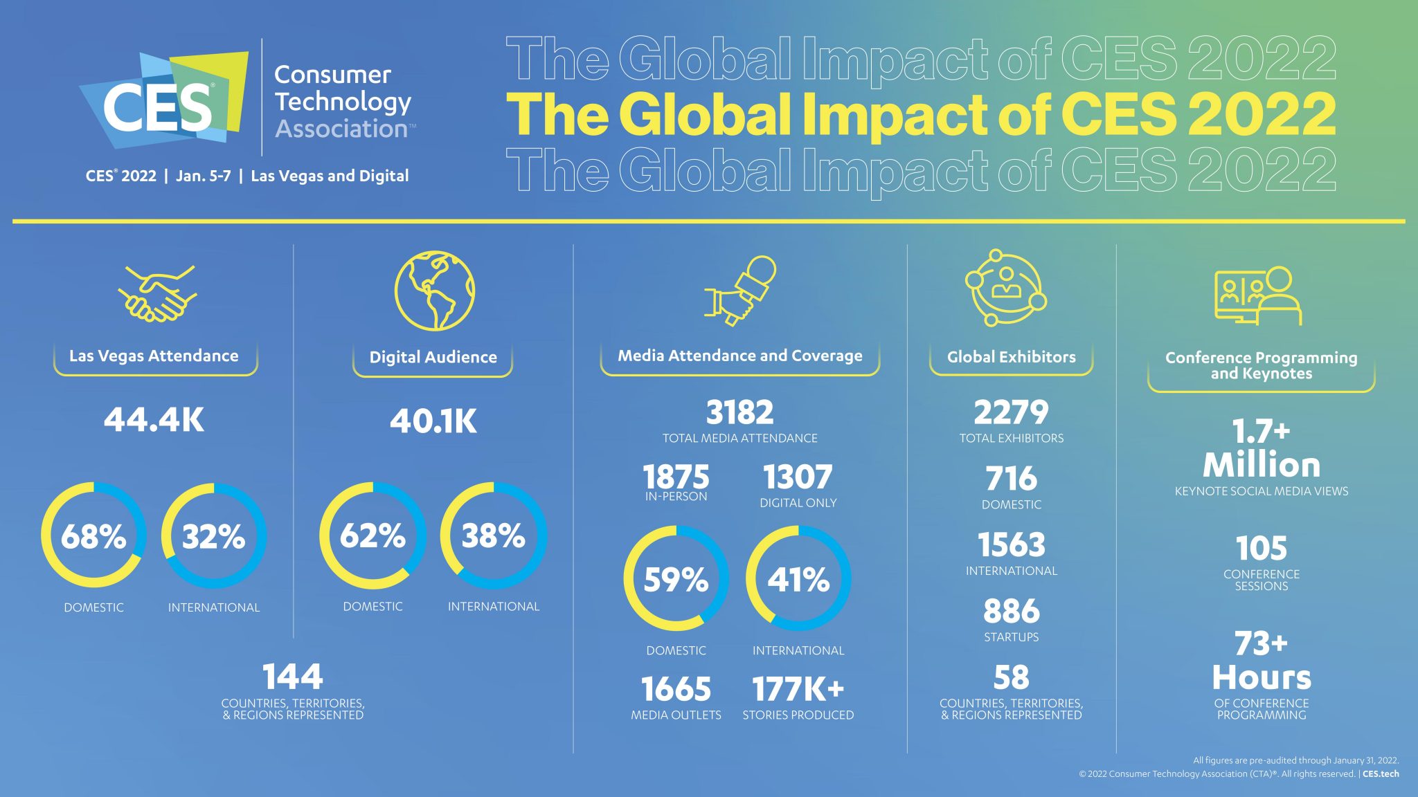 Top 7 PR Lessons Learned from CES 2023 for Technology, Mobility and Automotive Suppliers from